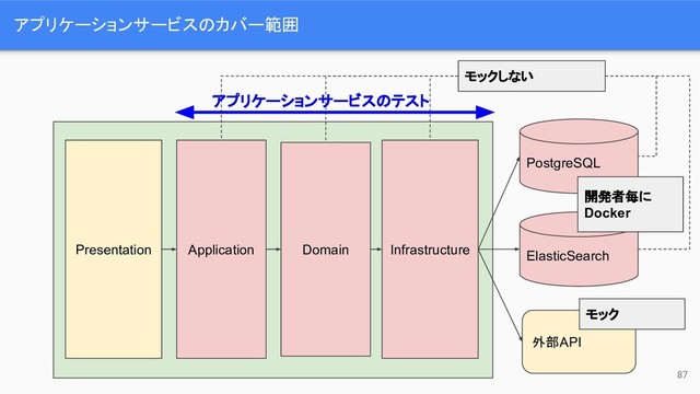 Presentation Application Domain Infrastructure
アプリケーションサービスのカバー範囲
モックしない
PostgreSQL
外部API
ElasticSearch
開発者毎に
Docker
モック
アプリケーションサービスのテスト
87
