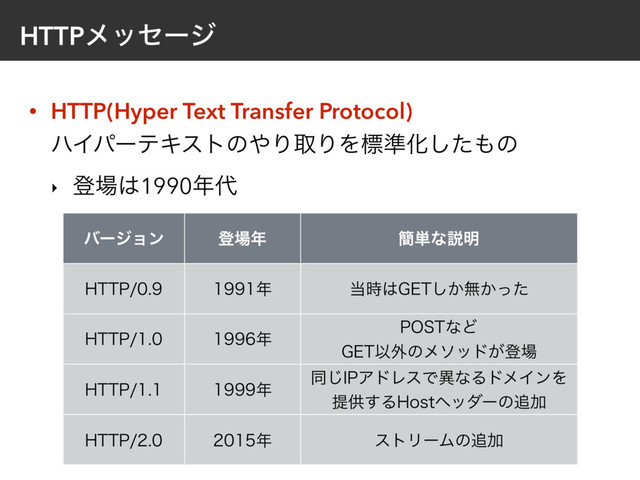 HTTPϝοηʔδ
• HTTP(Hyper Text Transfer Protocol) 
ϋΠύʔςΩετͷ΍ΓऔΓΛඪ४Խͨ͠΋ͷ
‣ ొ৔͸1990೥୅
όʔδϣϯ ొ৔೥ ؆୯ͳઆ໌
)551 ೥ ౰࣌͸(&5͔͠ແ͔ͬͨ
)551 ೥
1045ͳͲ 
(&5Ҏ֎ͷϝιου͕ొ৔
)551 ೥
ಉ͡*1ΞυϨεͰҟͳΔυϝΠϯΛ
ఏڙ͢Δ)PTUϔομʔͷ௥Ճ
)551 ೥ ετϦʔϜͷ௥Ճ
