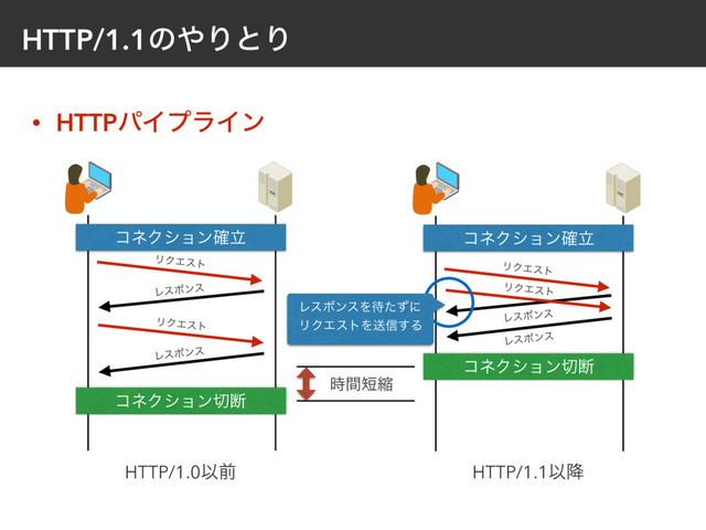 HTTP/1.1ͷ΍ΓͱΓ
• HTTPύΠϓϥΠϯ
ίωΫγϣϯཱ֬
ϦΫΤετ
Ϩεϙϯε
ϦΫΤετ
Ϩεϙϯε
ίωΫγϣϯ੾அ
ίωΫγϣϯཱ֬
ίωΫγϣϯ੾அ
ϦΫΤετ
Ϩεϙϯε
ϦΫΤετ
Ϩεϙϯε
ϨεϙϯεΛ଴ͨͣʹ 
ϦΫΤετΛૹ৴͢Δ
HTTP/1.0Ҏલ HTTP/1.1Ҏ߱
࣌ؒ୹ॖ
