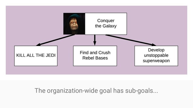 The organization-wide goal has sub-goals...
