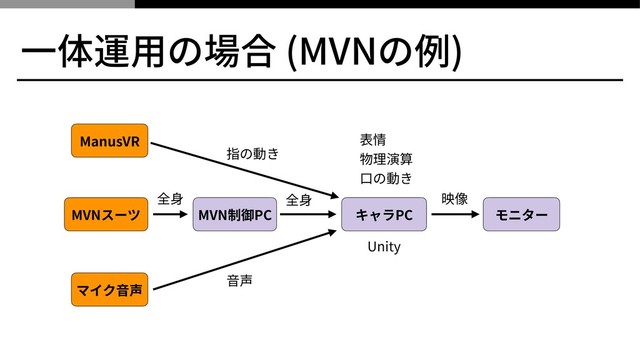 ⼀体運⽤の場合 (MVNの例)
MVNスーツ MVN制御PC キャラPC モニター
マイク⾳声
全⾝
ManusVR
指の動き
全⾝
⾳声
表情
物理演算
⼝の動き
映像
Unity
