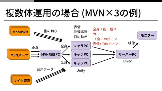 複数体運⽤の場合 (MVN× の例)
MVN制御PC
キャラPC
モニター
キャラPC
キャラPC
サーバーPC
ManusVR
全⾝
全⾝
表情
物理演算
⼝の動き
全⾝ + 指 + 髪ス
カート
→ 全てのボーン
表情+⼝のモーフ 映像
ManusVR
ManusVR
マイク⾳声
マイク⾳声
マイク⾳声
MVNスーツ
全⾝
指の動き
⾳声データ Unity
MVNスーツ
MVNスーツ
Unity
