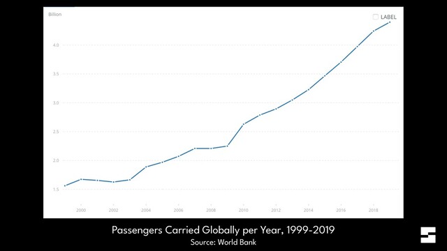 Passengers Carried Globally per Year, 1999-2019
Source: World Bank
