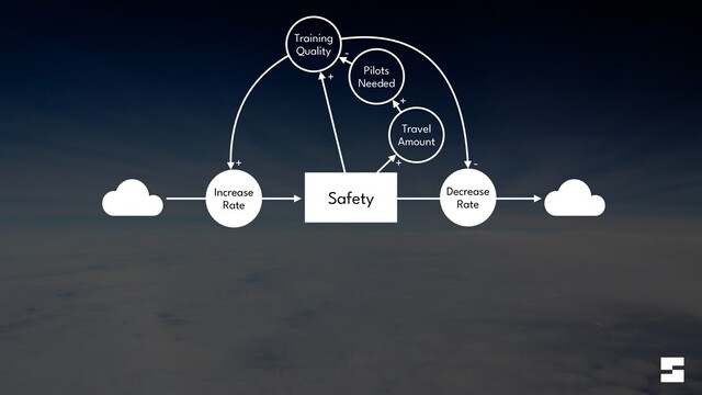 Safety
Increase


Rate
Decrease


Rate
Training
Quality
+
+
Travel
Amount
+
Pilots


Needed
+
-
-
