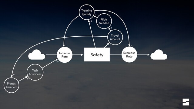 Safety
Increase


Rate
Decrease


Rate
Training
Quality
+
+
Travel
Amount
+
Pilots


Needed
+
-
-
Planes


Needed
+
Tech


Advances
+
+
