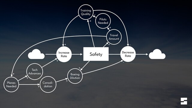 Safety
Increase


Rate
Decrease


Rate
Training
Quality
+
+
Travel
Amount
+
Pilots


Needed
+
-
-
Planes


Needed
+
Tech


Advances
+
+
Consoli-
dation
+
Boeing


Dilution
+
-
+
