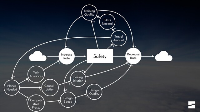 Safety
Increase


Rate
Decrease


Rate
Training
Quality
+
+
Travel
Amount
+
Pilots


Needed
+
-
-
Planes


Needed
+
Tech


Advances
+
+
Consoli-
dation
+
Boeing


Dilution
+
-
Compet-
itive


Press.
+ Design


Speed
+
Design


Quality
-
-
+
+
