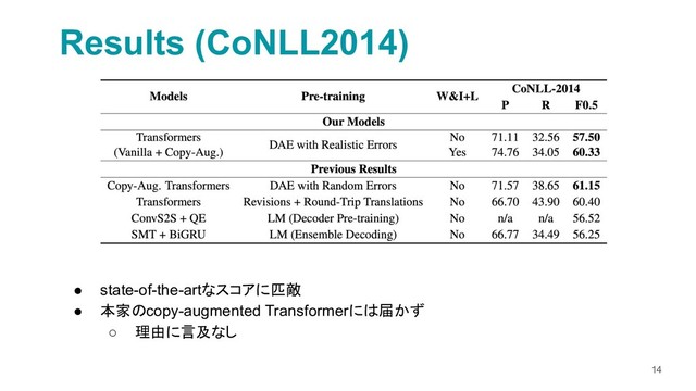14
Results (CoNLL2014)
● state-of-the-artなスコアに匹敵
● 本家のcopy-augmented Transformerには届かず
○ 理由に言及なし

