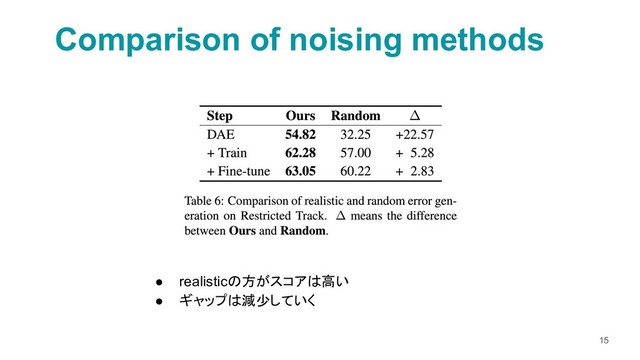 15
● realisticの方がスコアは高い
● ギャップは減少していく
Comparison of noising methods
