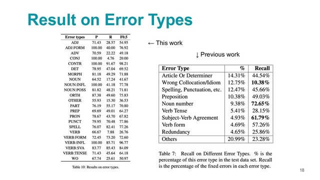 18
Result on Error Types
← This work
↓ Previous work
