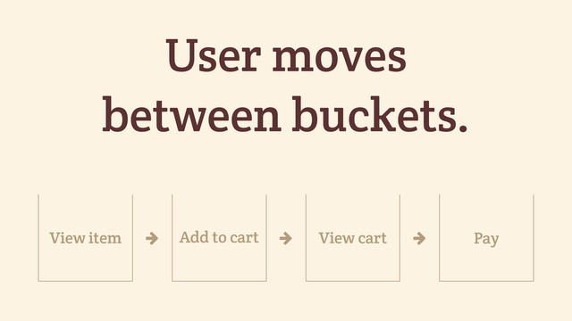 User moves
between buckets.
Add to cart Pay
' ' '
View item View cart

