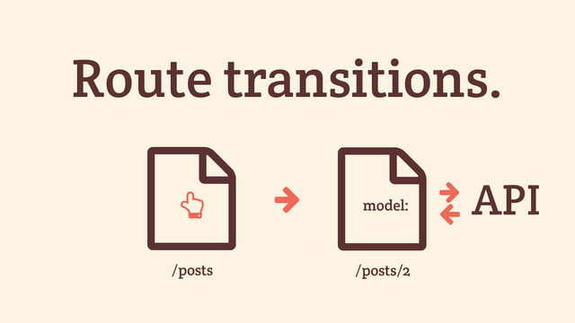 Route transitions.
*
/posts
*
/posts/2
' ' API
'
+ model:
