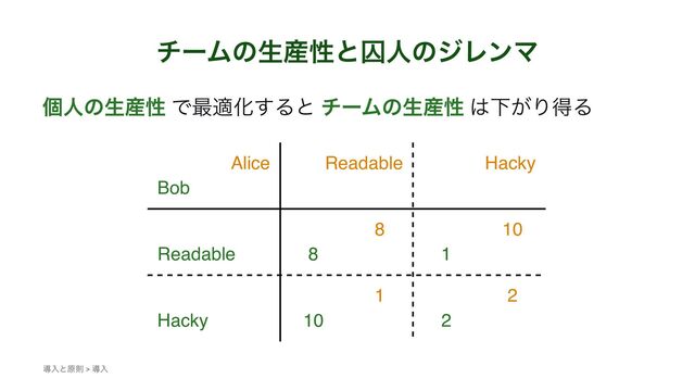 νʔϜͷੜ࢈ੑͱनਓͷδϨϯϚ
ݸਓͷੜ࢈ੑ Ͱ࠷దԽ͢Δͱ νʔϜͷੜ࢈ੑ ͸Լ͕ΓಘΔ
Bob
Alice Hacky
Readable
Readable
Hacky
8
8
10
1
1
10
2
2
ಋೖͱݪଇ > ಋೖ
