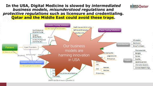 In the USA, Digital Medicine is slowed by intermediated
business models, misunderstood regulations and
protective regulations such as licensure and credentialing.
Qatar and the Middle East could avoid these traps.
Our business
models are
harming innovation
in USA
Our business
models are
harming innovation
in USA
