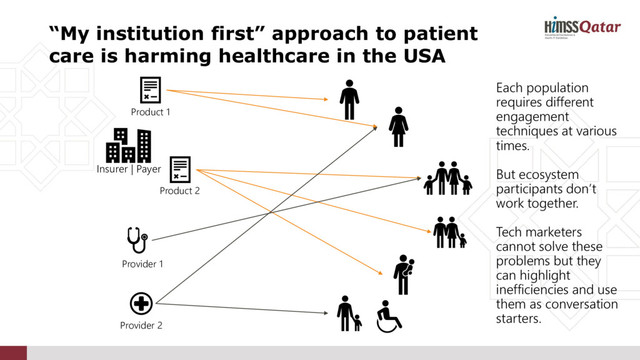 “My institution first” approach to patient
care is harming healthcare in the USA
Insurer | Payer
Product 1
Product 2
Each population
requires different
engagement
techniques at various
times.
But ecosystem
participants don’t
work together.
Tech marketers
cannot solve these
problems but they
can highlight
inefficiencies and use
them as conversation
starters.
Provider 2
Provider 1
