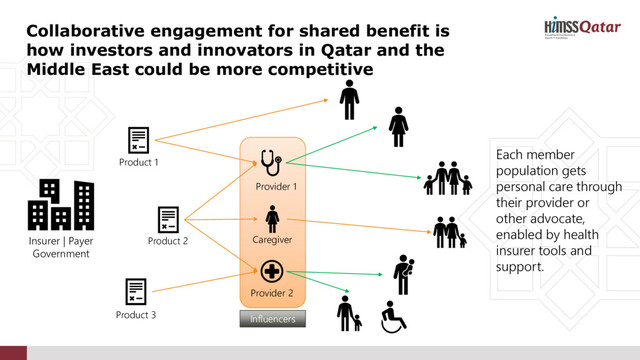 Collaborative engagement for shared benefit is
how investors and innovators in Qatar and the
Middle East could be more competitive
Insurer | Payer
Government
Product 1
Product 2
Product 3
Each member
population gets
personal care through
their provider or
other advocate,
enabled by health
insurer tools and
support.
Provider 2
Provider 1
Influencers
Influencers
Caregiver
