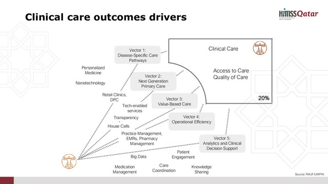Vector 5:
Analytics and Clinical
Decision Support
Vector 2:
Next Generation
Primary Care
Vector 3:
Value-Based Care
Vector 4:
Operational Efficiency
Vector 1:
Disease-Specific Care
Pathways
Care
Coordination
Patient
Engagement
Big Data
Personalized
Medicine
Medication
Management
Clinical Care
20%
Access to Care
Quality of Care
Nanotechnology
Source: RWJF/UWPHI.
Knowledge
Sharing
Clinical care outcomes drivers
Practice Management,
EMRs, Pharmacy
Management
Transparency
Tech-enabled
services
Retail Clinics,
DPC
House Calls
