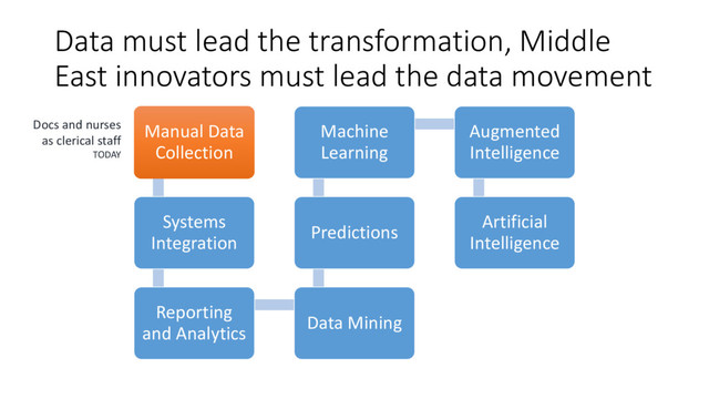 Data must lead the transformation, Middle
East innovators must lead the data movement
Manual Data
Collection
Manual Data
Collection
Systems
Integration
Reporting
and Analytics
Data Mining
Predictions
Machine
Learning
Augmented
Intelligence
Artificial
Intelligence
Docs and nurses
as clerical staff
TODAY

