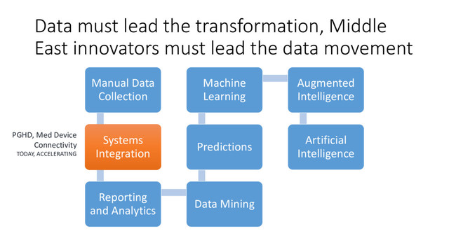 Data must lead the transformation, Middle
East innovators must lead the data movement
Manual Data
Collection
Systems
Integration
Systems
Integration
Reporting
and Analytics
Data Mining
Predictions
Machine
Learning
Augmented
Intelligence
Artificial
Intelligence
PGHD, Med Device
Connectivity
TODAY, ACCELERATING
