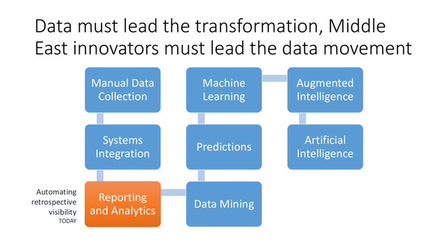 Data must lead the transformation, Middle
East innovators must lead the data movement
Manual Data
Collection
Systems
Integration
Reporting
and Analytics
Reporting
and Analytics
Data Mining
Predictions
Machine
Learning
Augmented
Intelligence
Artificial
Intelligence
Automating
retrospective
visibility
TODAY
