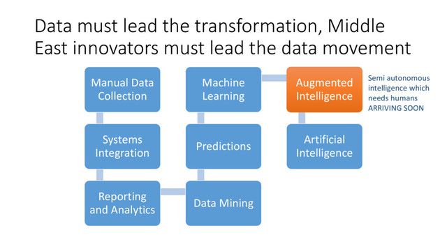 Data must lead the transformation, Middle
East innovators must lead the data movement
Manual Data
Collection
Systems
Integration
Reporting
and Analytics
Data Mining
Predictions
Machine
Learning
Augmented
Intelligence
Augmented
Intelligence
Artificial
Intelligence
Semi autonomous
intelligence which
needs humans
ARRIVING SOON
