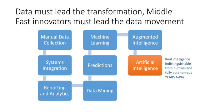 Data must lead the transformation, Middle
East innovators must lead the data movement
Manual Data
Collection
Systems
Integration
Reporting
and Analytics
Data Mining
Predictions
Machine
Learning
Augmented
Intelligence
Artificial
Intelligence
Artificial
Intelligence
Real intelligence
indistinguishable
from humans and
fully autonomous
YEARS AWAY
