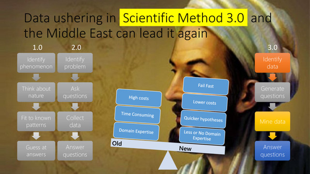 Data ushering in Scientific Method 3.0 and
the Middle East can lead it again
1.0
Identify
phenomenon
Identify
phenomenon
Think about
nature
Think about
nature
Fit to known
patterns
Fit to known
patterns
Guess at
answers
Guess at
answers
3.0
Identify
data
Identify
data
Generate
questions
Generate
questions
Mine data
Mine data
Answer
questions
Answer
questions
2.0
Identify
problem
Identify
problem
Ask
questions
Ask
questions
Collect
data
Collect
data
Answer
questions
Answer
questions
