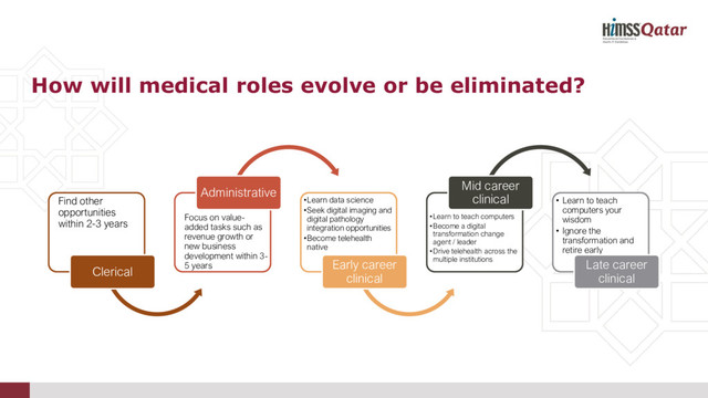 How will medical roles evolve or be eliminated?
Find other
opportunities
within 2-3 years
Clerical
Focus on value-
added tasks such as
revenue growth or
new business
development within 3-
5 years
Administrative
•Learn data science
•Seek digital imaging and
digital pathology
integration opportunities
•Become telehealth
native
Early career
clinical
•Learn to teach computers
•Become a digital
transformation change
agent / leader
•Drive telehealth across the
multiple institutions
Mid career
clinical • Learn to teach
computers your
wisdom
• Ignore the
transformation and
retire early
Late career
clinical
