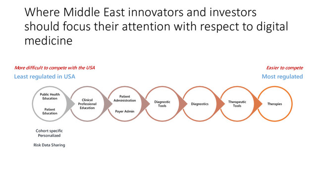 Where Middle East innovators and investors
should focus their attention with respect to digital
medicine
Therapies
Therapeutic
Tools
Diagnostics
Diagnostic
Tools
Patient
Administration
Payer Admin
Clinical
Professional
Education
Public Health
Education
Patient
Education
Cohort specific
Personalized
Risk Data Sharing
Most regulated
Least regulated in USA
More difficult to compete with the USA Easier to compete
