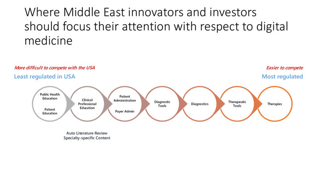 Where Middle East innovators and investors
should focus their attention with respect to digital
medicine
Therapies
Therapeutic
Tools
Diagnostics
Diagnostic
Tools
Patient
Administration
Payer Admin
Clinical
Professional
Education
Public Health
Education
Patient
Education
Auto Literature Review
Specialty-specific Content
Most regulated
Least regulated in USA
More difficult to compete with the USA Easier to compete
