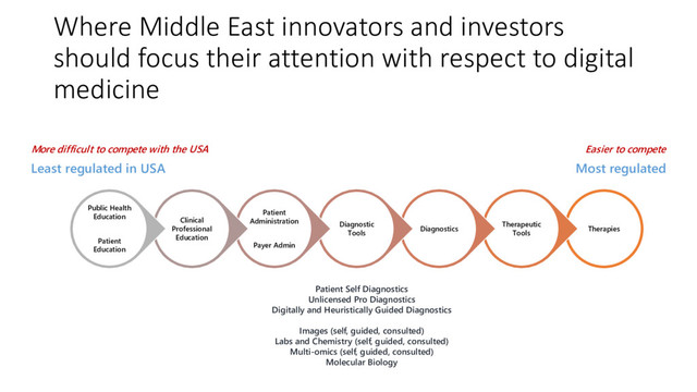 Where Middle East innovators and investors
should focus their attention with respect to digital
medicine
Therapies
Therapeutic
Tools
Diagnostics
Diagnostic
Tools
Patient
Administration
Payer Admin
Clinical
Professional
Education
Public Health
Education
Patient
Education
Patient Self Diagnostics
Unlicensed Pro Diagnostics
Digitally and Heuristically Guided Diagnostics
Images (self, guided, consulted)
Labs and Chemistry (self, guided, consulted)
Multi-omics (self, guided, consulted)
Molecular Biology
Most regulated
Least regulated in USA
More difficult to compete with the USA Easier to compete
