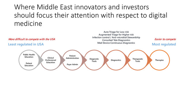 Where Middle East innovators and investors
should focus their attention with respect to digital
medicine
Therapies
Therapeutic
Tools
Diagnostics
Diagnostic
Tools
Patient
Administration
Payer Admin
Clinical
Professional
Education
Public Health
Education
Patient
Education
Auto Triage for Low-risk
Augmented Triage for Higher risk
Infection control / Anti-microbial Stewardship
Consulted Tele Diagnostics
Med Device Continuous Diagnostics Most regulated
Least regulated in USA
More difficult to compete with the USA Easier to compete
