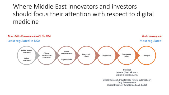 Where Middle East innovators and investors
should focus their attention with respect to digital
medicine
Therapies
Therapeutic
Tools
Diagnostics
Diagnostic
Tools
Patient
Administration
Payer Admin
Clinical
Professional
Education
Public Health
Education
Patient
Education
Physical
Mental (chat, VR, etc.)
Digital (nutritional, etc.)
Clinical Research ( “systematic review automation”)
Drug Development
Clinical Discovery (unattended and digital)
Most regulated
Least regulated in USA
More difficult to compete with the USA Easier to compete
