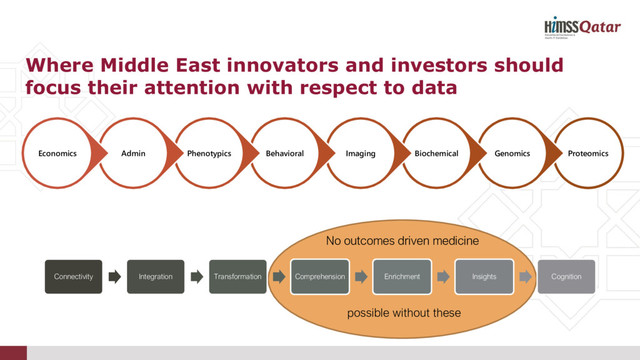 Where Middle East innovators and investors should
focus their attention with respect to data
Proteomics
Genomics
Biochemical
Imaging
Behavioral
Phenotypics
Admin
Economics
Connectivity Integration Transformation Comprehension Enrichment Insights Cognition
No outcomes driven medicine
possible without these
