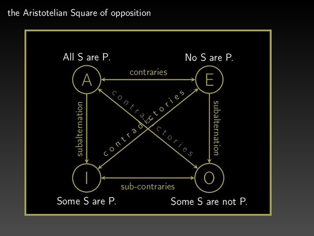 the Aristotelian Square of opposition
A E
I O
subalternation
contraries
c o
n
t r a
d
i c t o
r i e s
subalternation
c o
n
t r a
d
i c t o
r i e s
sub-contraries
All S are P.
Some S are P.
No S are P.
Some S are not P.
