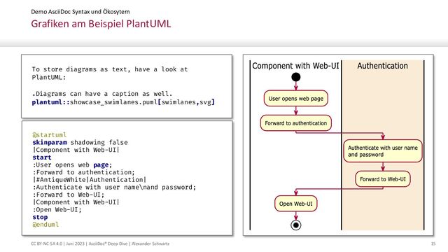 CC BY-NC-SA 4.0 | Juni 2023 | AsciiDoc® Deep Dive | Alexander Schwartz 15
Demo AsciiDoc Syntax und Ökosytem
Grafiken am Beispiel PlantUML
To store diagrams as text, have a look at
PlantUML:
.Diagrams can have a caption as well.
plantuml::showcase_swimlanes.puml[swimlanes,svg]
@startuml
skinparam shadowing false
|Component with Web-UI|
start
:User opens web page;
:Forward to authentication;
|#AntiqueWhite|Authentication|
:Authenticate with user name\nand password;
:Forward to Web-UI;
|Component with Web-UI|
:Open Web-UI;
stop
@enduml

