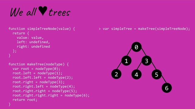 > var simpleTree = makeTree(simpleTreeNode);
We l ♥t e
function simpleTreeNode(value) {
return {
value: value,
left: undefined,
right: undefined
};
}
function makeTree(nodeType) {
var root = nodeType(0);
root.left = nodeType(1);
root.left.left = nodeType(2);
root.right = nodeType(3);
root.right.left = nodeType(4);
root.right.right = nodeType(5);
root.right.right.right = nodeType(6);
return root;
}
0
1
2
3
4 5
6

