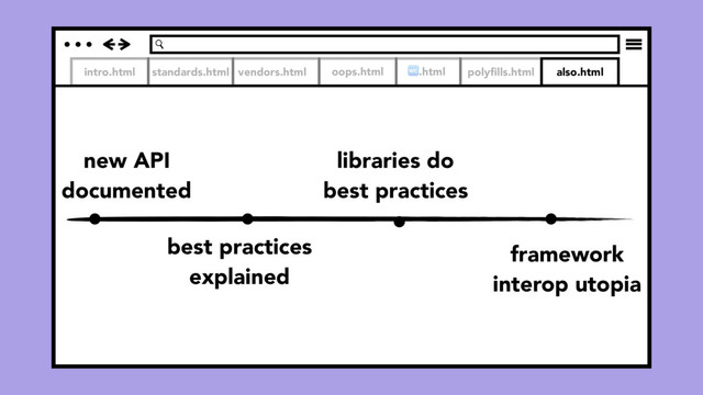 intro.html standards.html vendors.html oops.html .html polyﬁlls.html also.html
new API
documented
best practices  
explained
libraries do
best practices
framework
interop utopia
