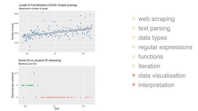✴ web scraping
✴ text parsing
✴ data types
✴ regular expressions
✴ functions
✴ iteration
✴ data visualisation
✴ interpretation
