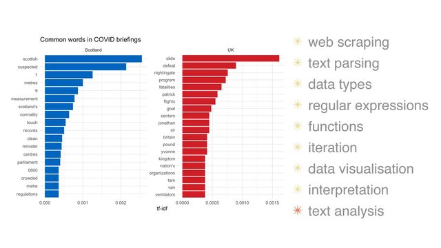 ✴ web scraping
✴ text parsing
✴ data types
✴ regular expressions
✴ functions
✴ iteration
✴ data visualisation
✴ interpretation
✴ text analysis

