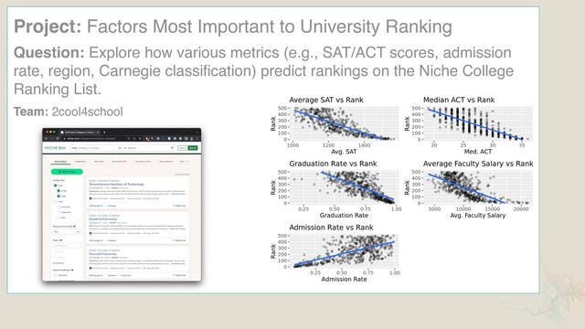 Project: Factors Most Important to University Ranking
Question: Explore how various metrics (e.g., SAT/ACT scores, admission
rate, region, Carnegie classi
fi
cation) predict rankings on the Niche College
Ranking List.
Team: 2cool4school
