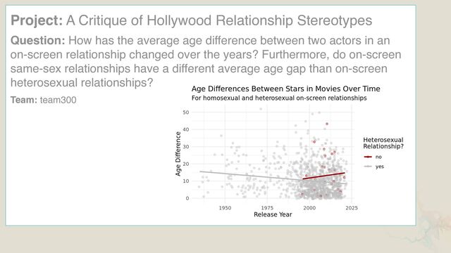 Project: A Critique of Hollywood Relationship Stereotypes
Question: How has the average age difference between two actors in an
on-screen relationship changed over the years? Furthermore, do on-screen
same-sex relationships have a different average age gap than on-screen
heterosexual relationships?
Team: team300
