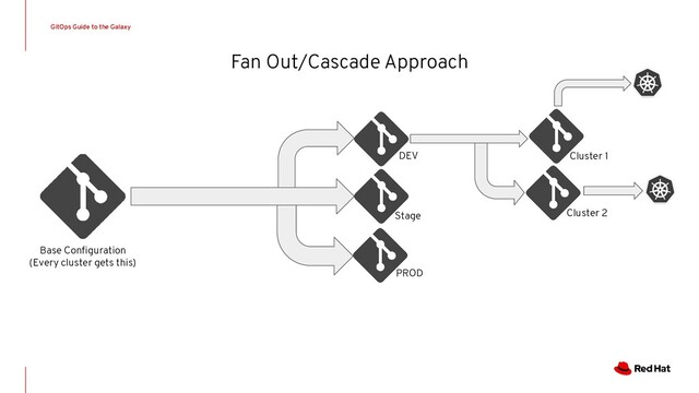 Fan Out/Cascade Approach
GitOps Guide to the Galaxy
Base Conﬁguration
(Every cluster gets this)
DEV
Stage
PROD
Cluster 1
Cluster 2
