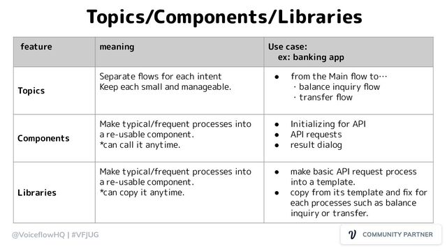 @VoiceﬂowHQ | #VFJUG
Topics/Components/Libraries
feature meaning Use case:
ex: banking app
Topics
Separate ﬂows for each intent
Keep each small and manageable.
● from the Main ﬂow to…
・balance inquiry ﬂow
・transfer ﬂow
Components
Make typical/frequent processes into
a re-usable component.
*can call it anytime.
● Initializing for API
● API requests
● result dialog
Libraries
Make typical/frequent processes into
a re-usable component.
*can copy it anytime.
● make basic API request process
into a template.
● copy from its template and ﬁx for
each processes such as balance
inquiry or transfer.
