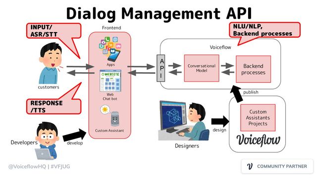 @VoiceﬂowHQ | #VFJUG
Dialog Management API
customers
develop
Apps
Web
Chat bot
Frontend
Voiceﬂow
Conversational
Model
Backend
processes
Custom
Assistants
Projects
A
P
I
Developers
Designers
design
publish
INPUT/
ASR/STT
NLU/NLP,
Backend processes
RESPONSE
/TTS
Custom Assistant
