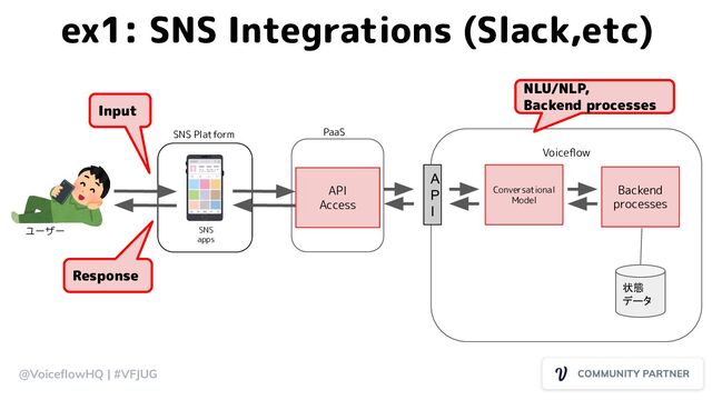 @VoiceﬂowHQ | #VFJUG
ex1: SNS Integrations (Slack,etc)
ユーザー SNS
apps
SNS Platform
Voiceﬂow
Conversational
Model
Backend
processes
A
P
I
Input
API
Access
PaaS
Response
状態
データ
NLU/NLP,
Backend processes
