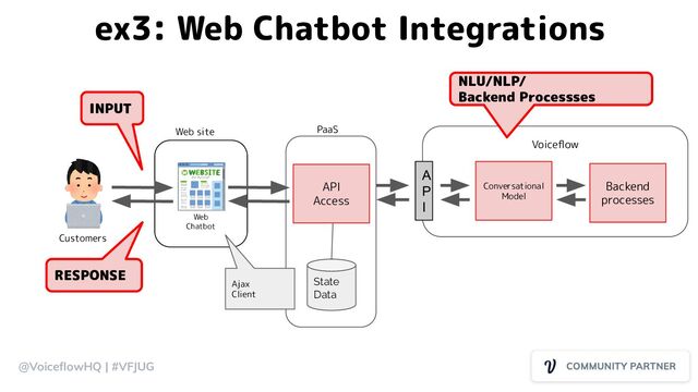 @VoiceﬂowHQ | #VFJUG
ex3: Web Chatbot Integrations
Customers
Web site
Voiceﬂow
Conversational
Model
Backend
processes
A
P
I
API
Access
PaaS
INPUT
RESPONSE
Web
Chatbot
Ajax
Client
State
Data
NLU/NLP/
Backend Processses
