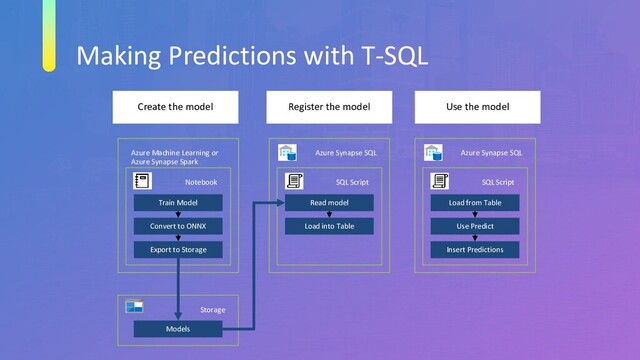 Making Predictions with T-SQL
Azure Machine Learning or
Azure Synapse Spark
Notebook
Train Model
Convert to ONNX
Export to Storage
Storage
Models
Azure Synapse SQL
SQL Script
Read model
Load into Table
Insert Predictions
Azure Synapse SQL
SQL Script
Load from Table
Use Predict
Create the model Register the model Use the model
