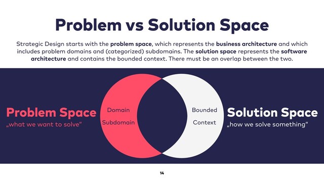 14
Problem vs Solution Space
Strategic Design starts with the problem space, which represents the business architecture and which
includes problem domains and (categorized) subdomains. The solution space represents the software
architecture and contains the bounded context. There must be an overlap between the two.
Problem Space
„what we want to solve“
Solution Space
„how we solve something“
Domain
Subdomain
Bounded
Context
