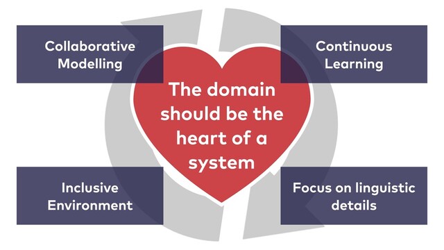 The domain
should be the
heart of a
system
Collaborative
Modelling
Continuous
Learning
Focus on linguistic
details
Inclusive
Environment
